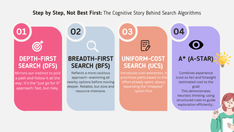 Why We Don’t Always Find the Best Path First: Lessons from Search Algorithms
